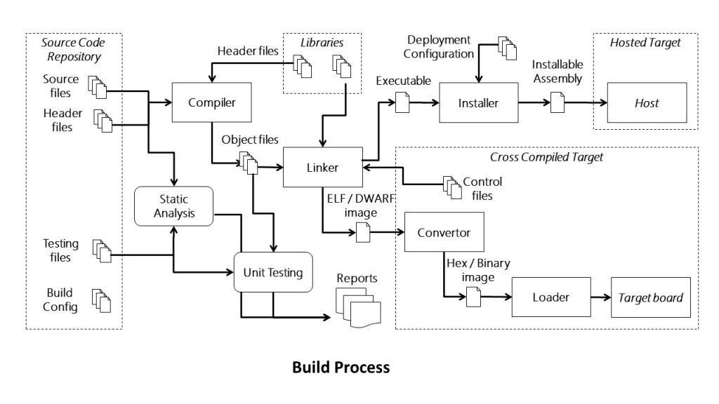 Build systems were developed to simplify and automate running the compiler and linker and are an essential part of modern software development. This b