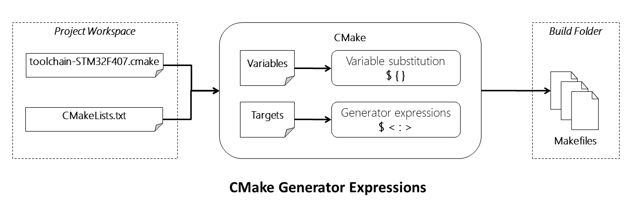 Generator expression. Cmake схема работы.